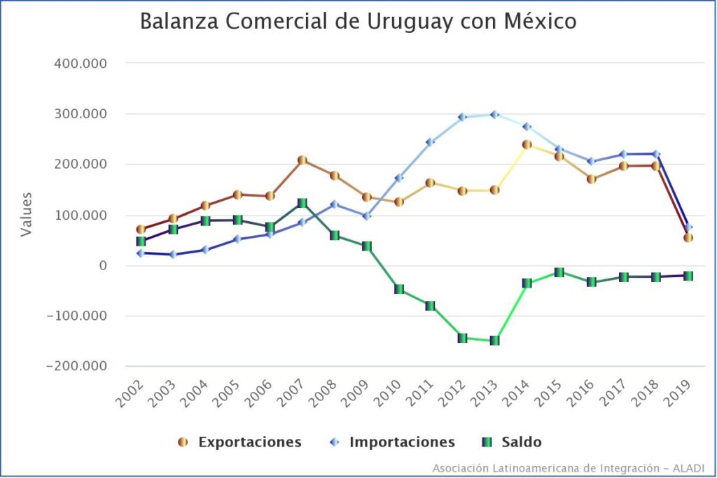 ¿Qué importa Uruguay de México